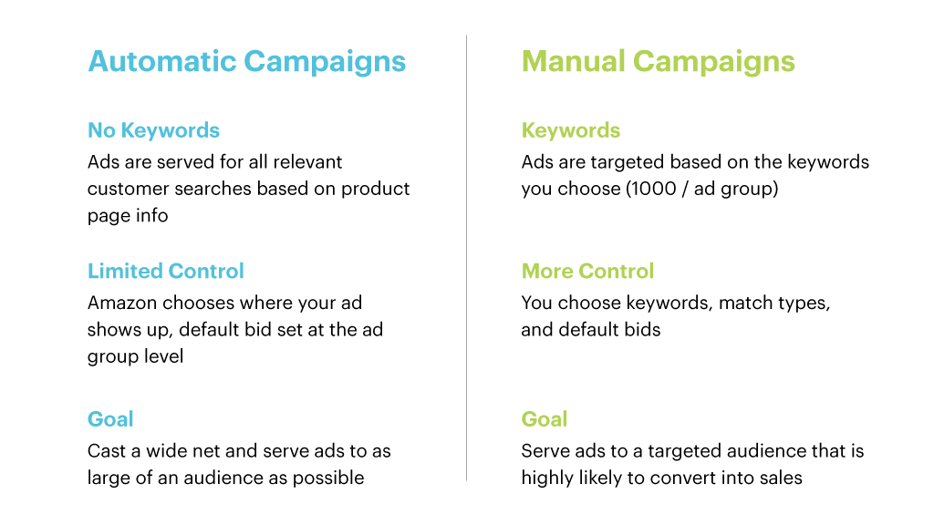 amazon automatic vs manual campaigns