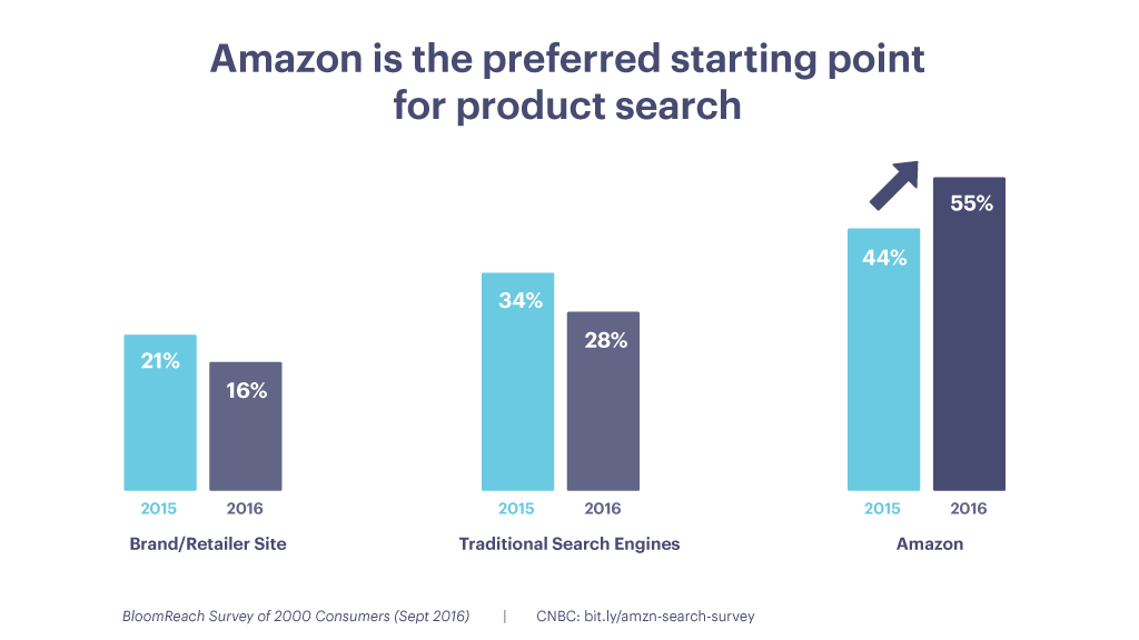 amazon is the preferred starting point for product search