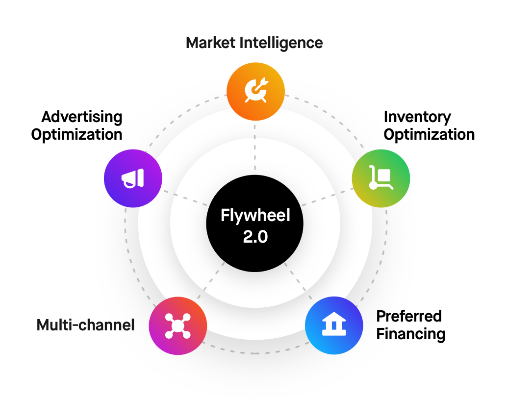 teikametrics flywheel 2.0 platform
