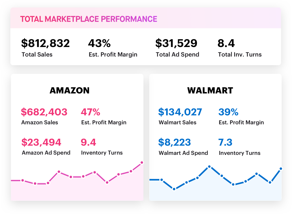amazon and walmart multichannel ad and inventory optimization