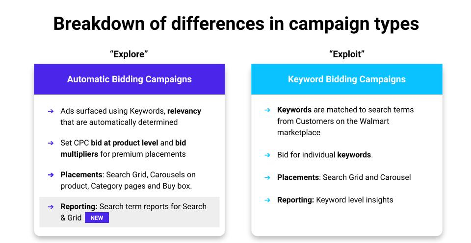 Breakdown of differences in campaign types walmart advertising