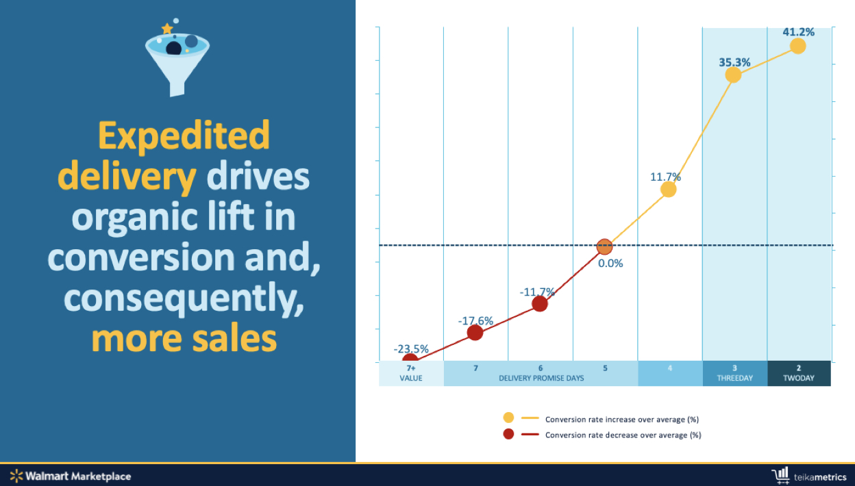 Chart showing expedited delivery drives organic lift walmart advertising guide