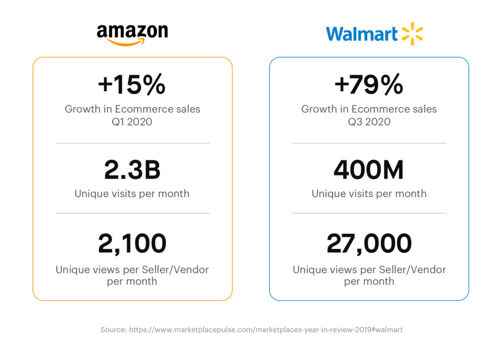 How to Advertise on Walmart Marketplace ? Teikametrics