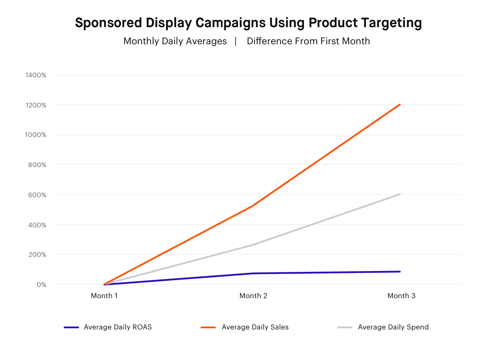 sponsored display vs sponsored products