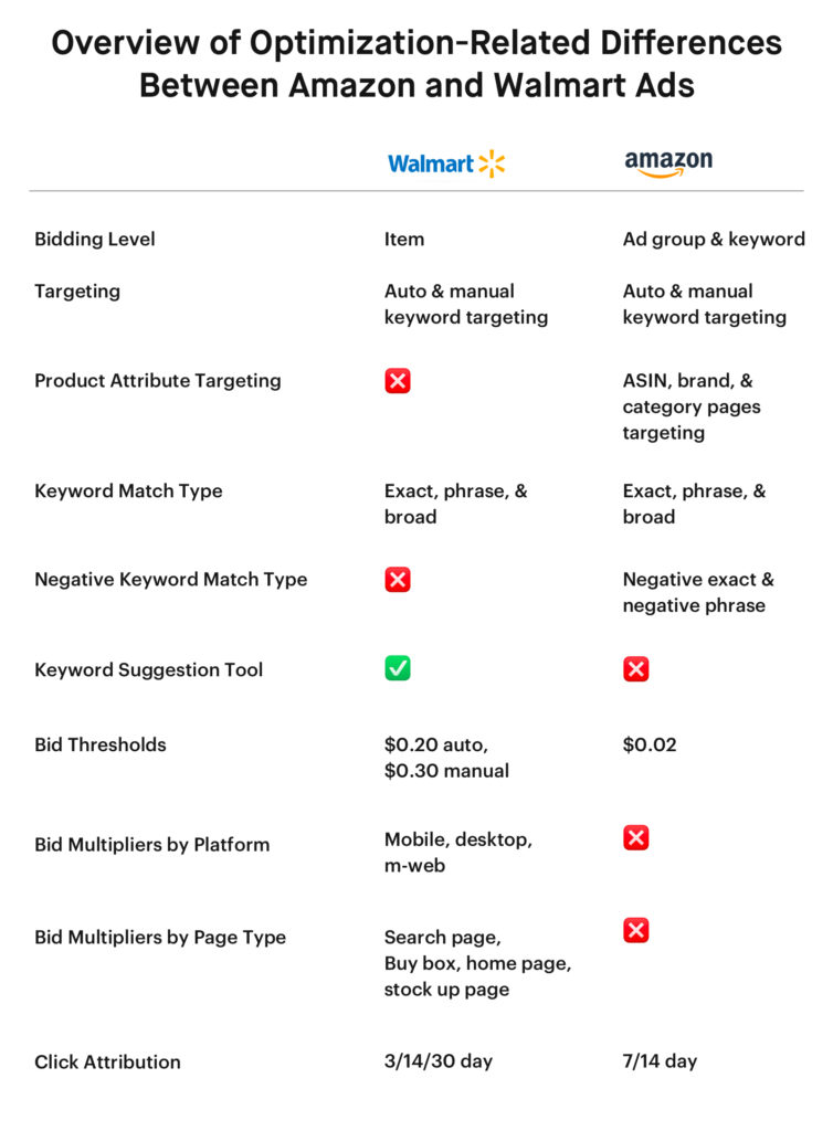 Overview of Optimization Related Differences Between Amazon and Walmart Ads