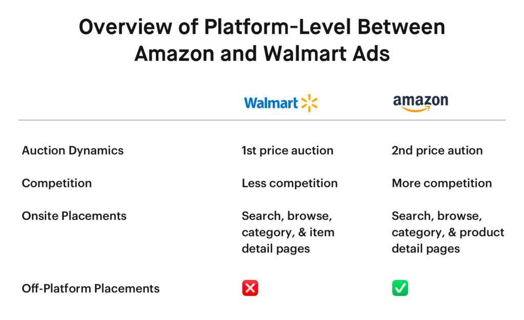 Overview of Platform-Level Between Amazon and Walmart Ads