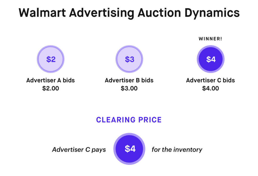 Walmart Advertising Auction Dynamics