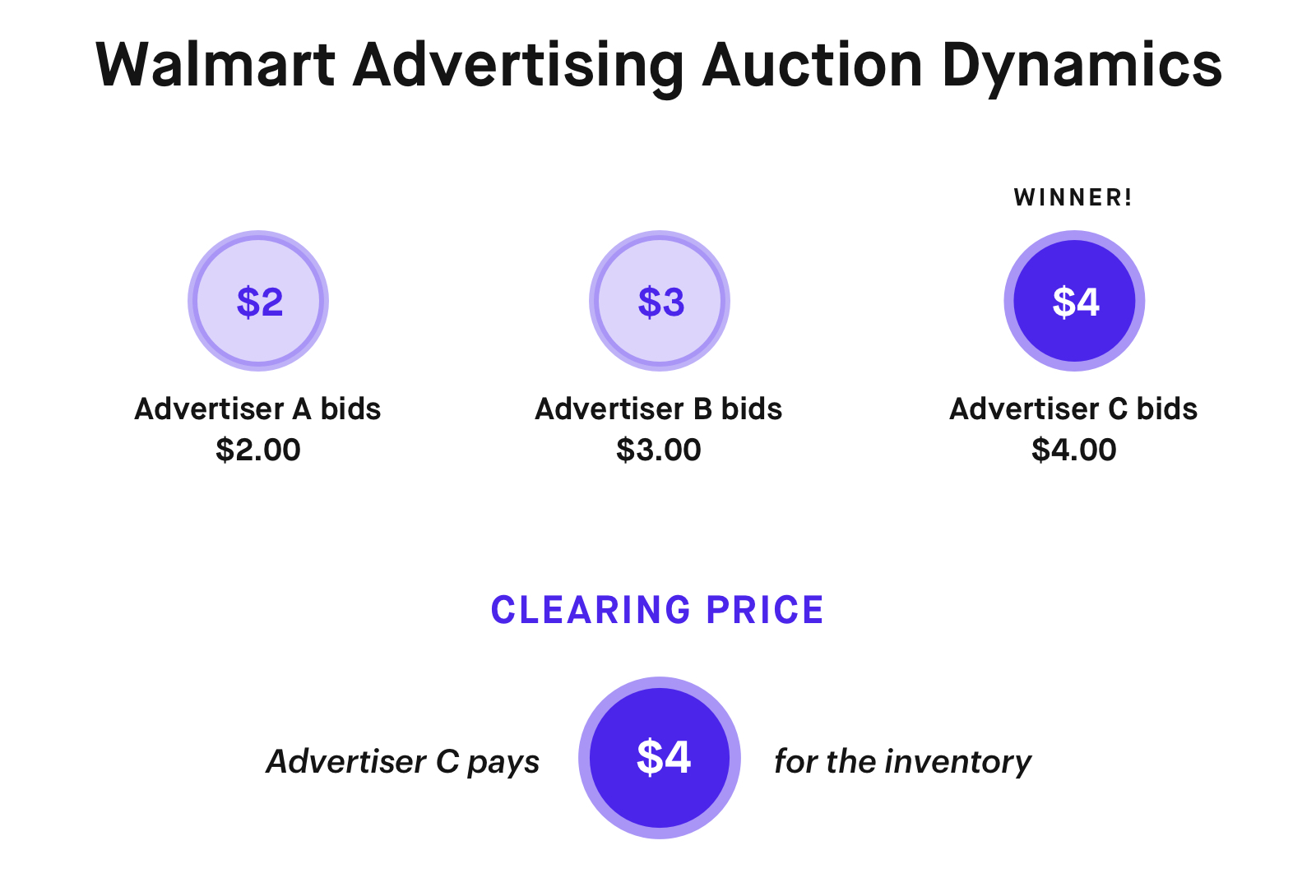 Walmart vs Amazon Advertising Differences Sellers Should Know