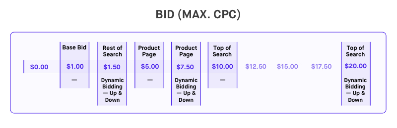 Bid (Max. CPC) 