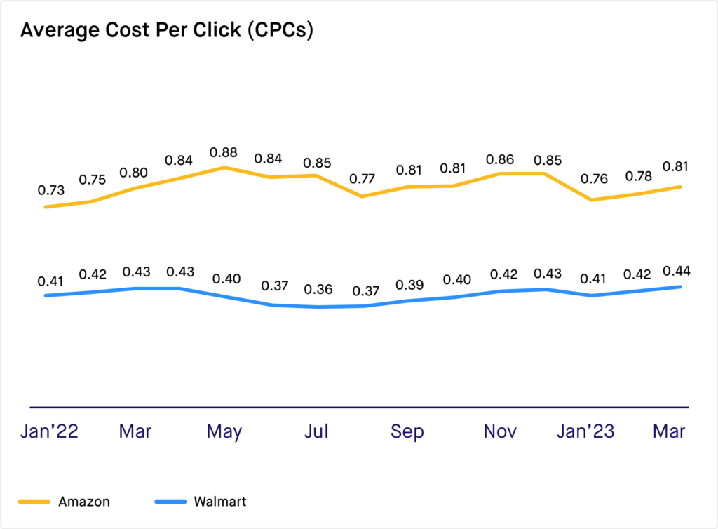 Amazon vs. Walmart 2022 Benchmark Report Teikametrics