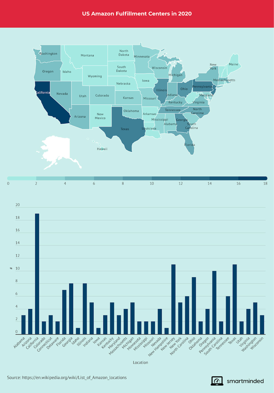 How does Amazon supply chain work?