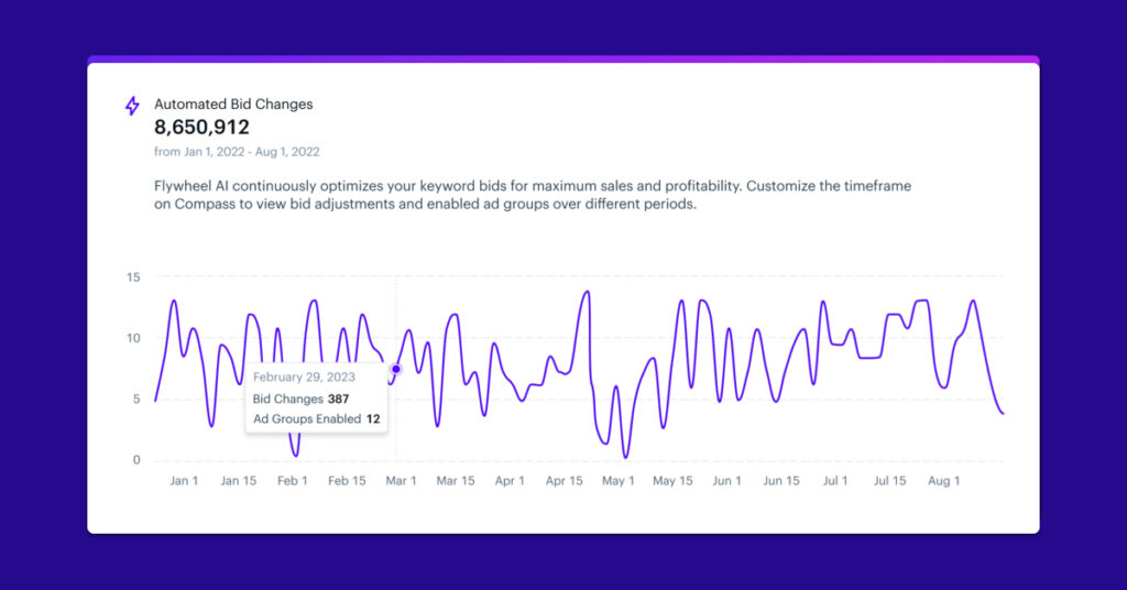 New Predictive AI Data Enables Smarter Amazon & Walmart Ads to Drive Sales