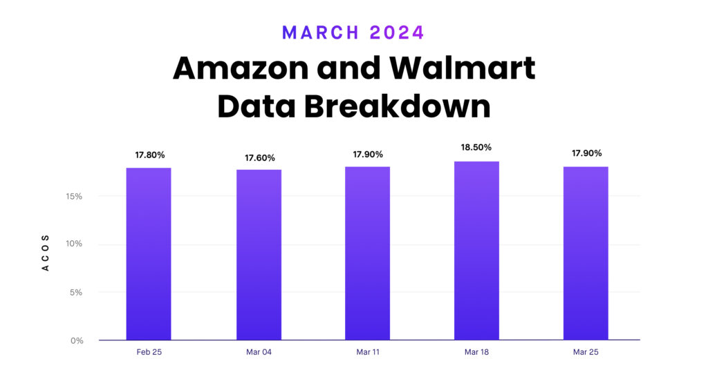 Amazon and Walmart Data Breakdown: March 2024