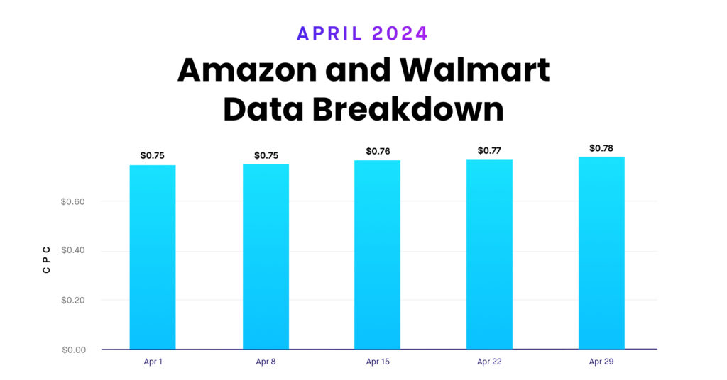 Amazon and Walmart Data Breakdown: April 2024