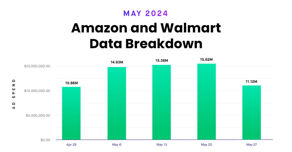 May 2024 Advertising Trends: Amazon and Walmart